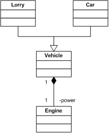 Picture showing inheritance and composition.